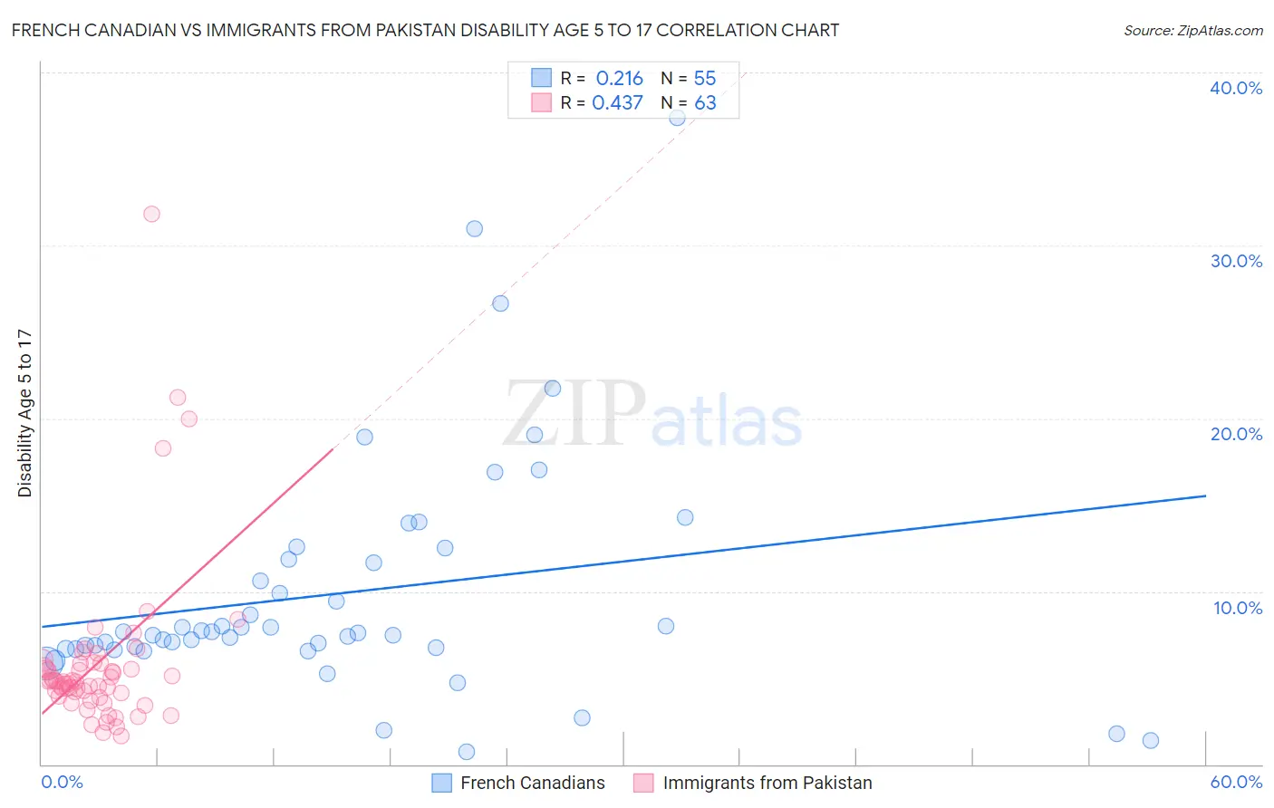 French Canadian vs Immigrants from Pakistan Disability Age 5 to 17