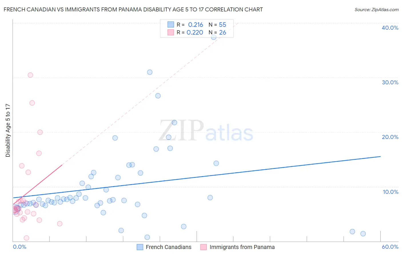 French Canadian vs Immigrants from Panama Disability Age 5 to 17