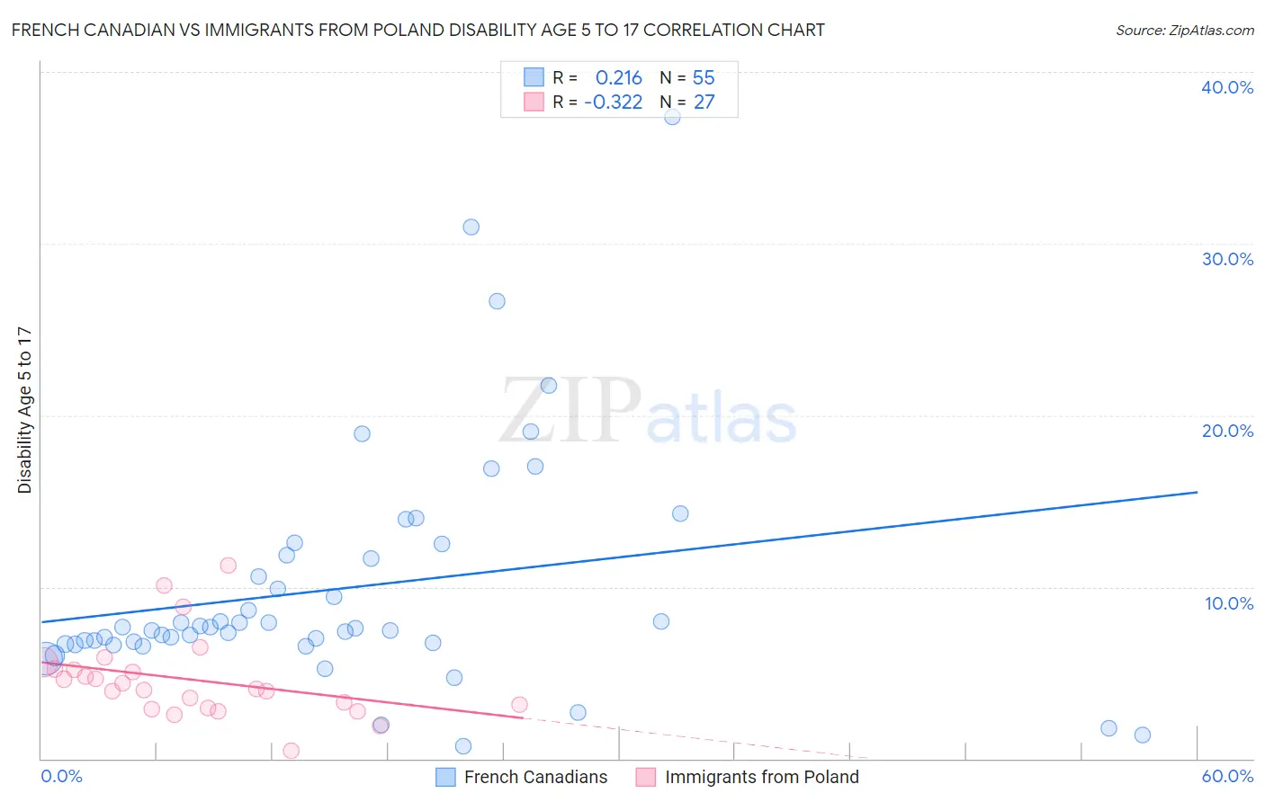 French Canadian vs Immigrants from Poland Disability Age 5 to 17