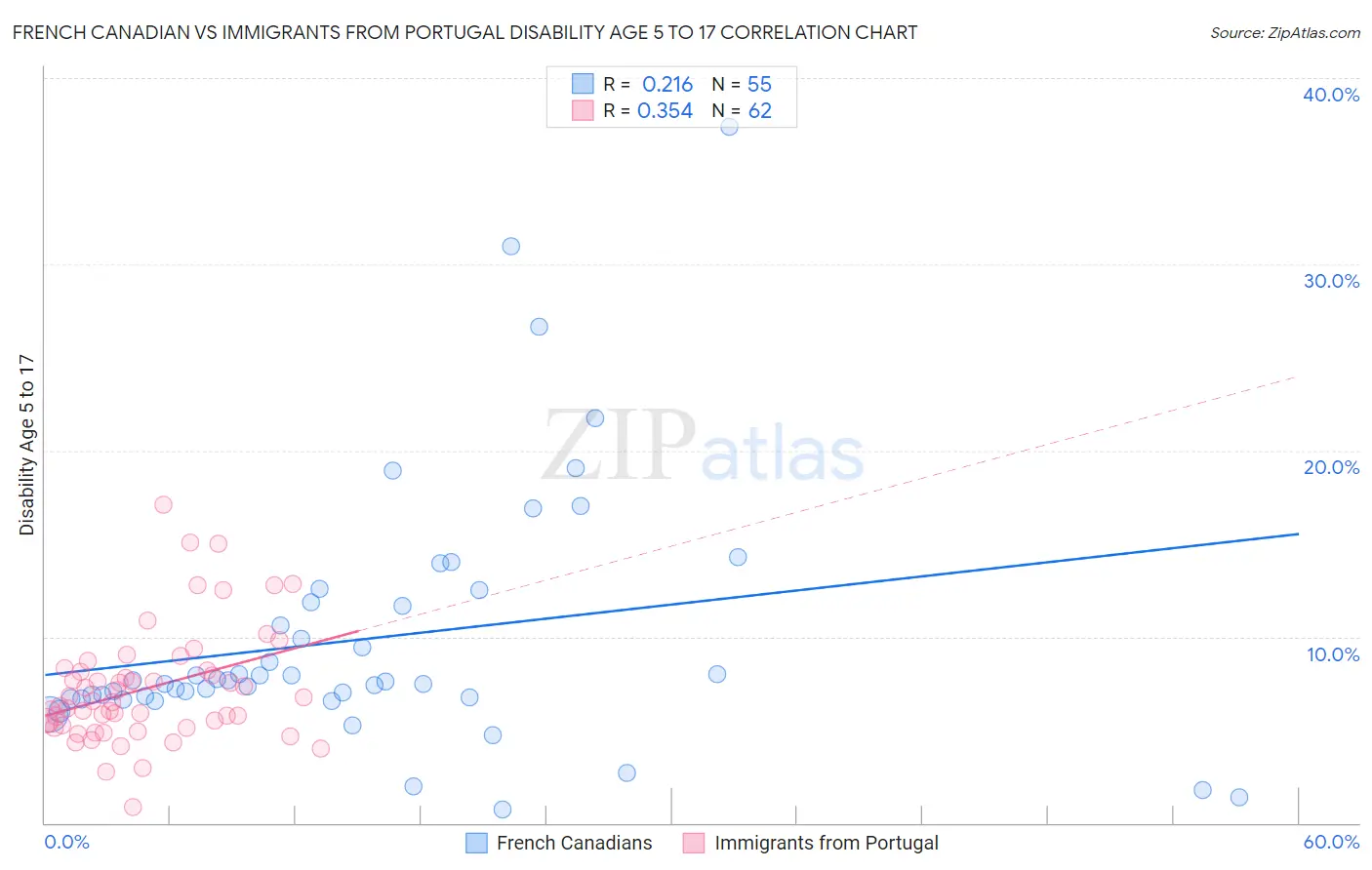 French Canadian vs Immigrants from Portugal Disability Age 5 to 17