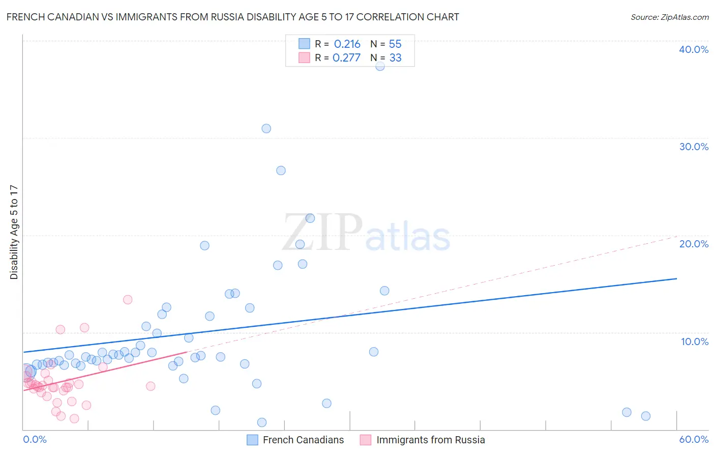 French Canadian vs Immigrants from Russia Disability Age 5 to 17
