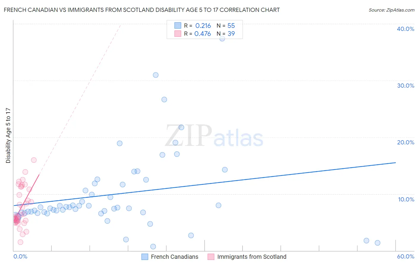 French Canadian vs Immigrants from Scotland Disability Age 5 to 17