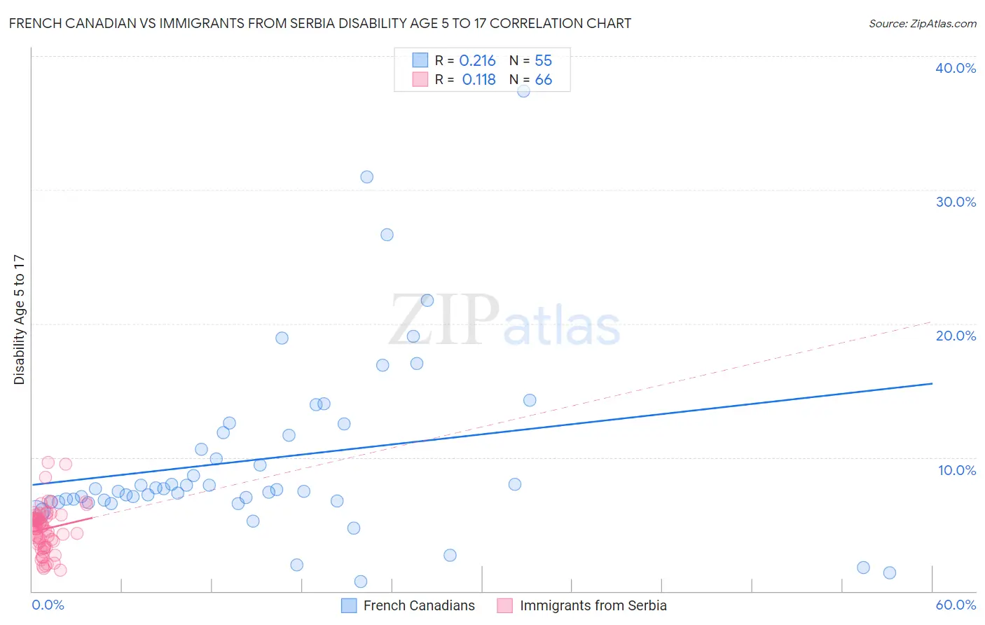 French Canadian vs Immigrants from Serbia Disability Age 5 to 17