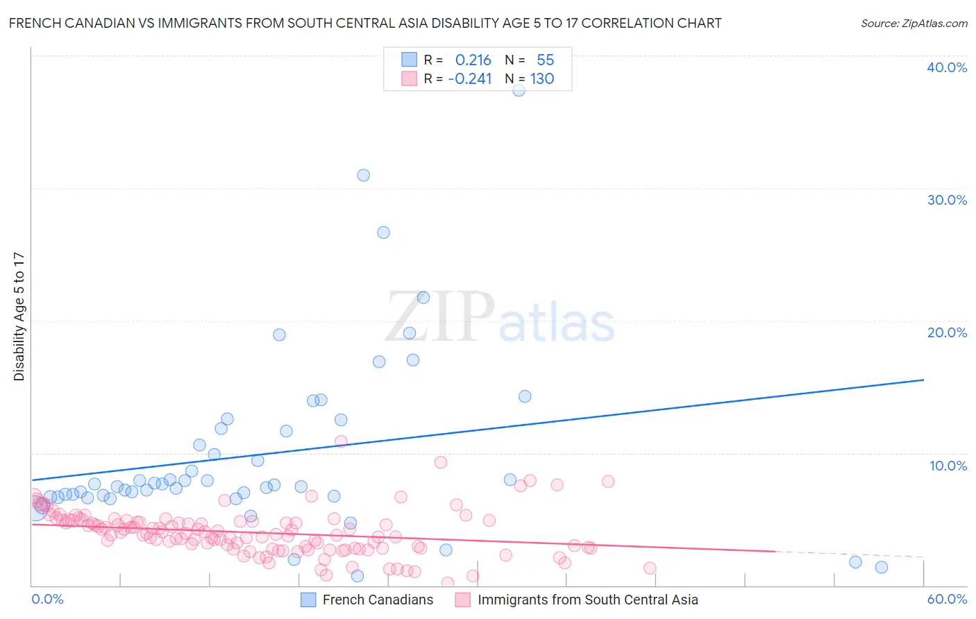 French Canadian vs Immigrants from South Central Asia Disability Age 5 to 17