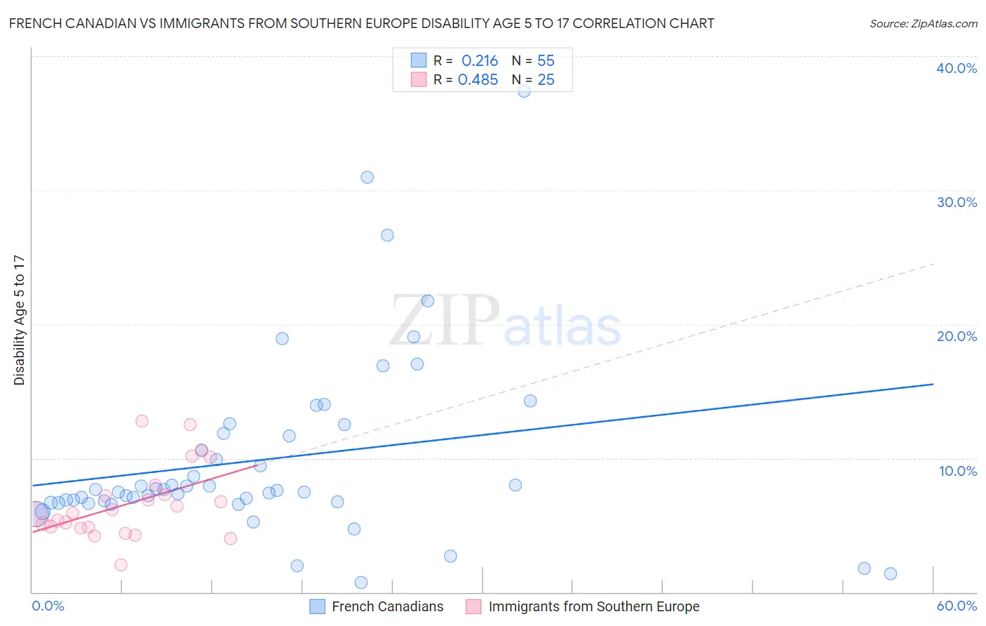 French Canadian vs Immigrants from Southern Europe Disability Age 5 to 17