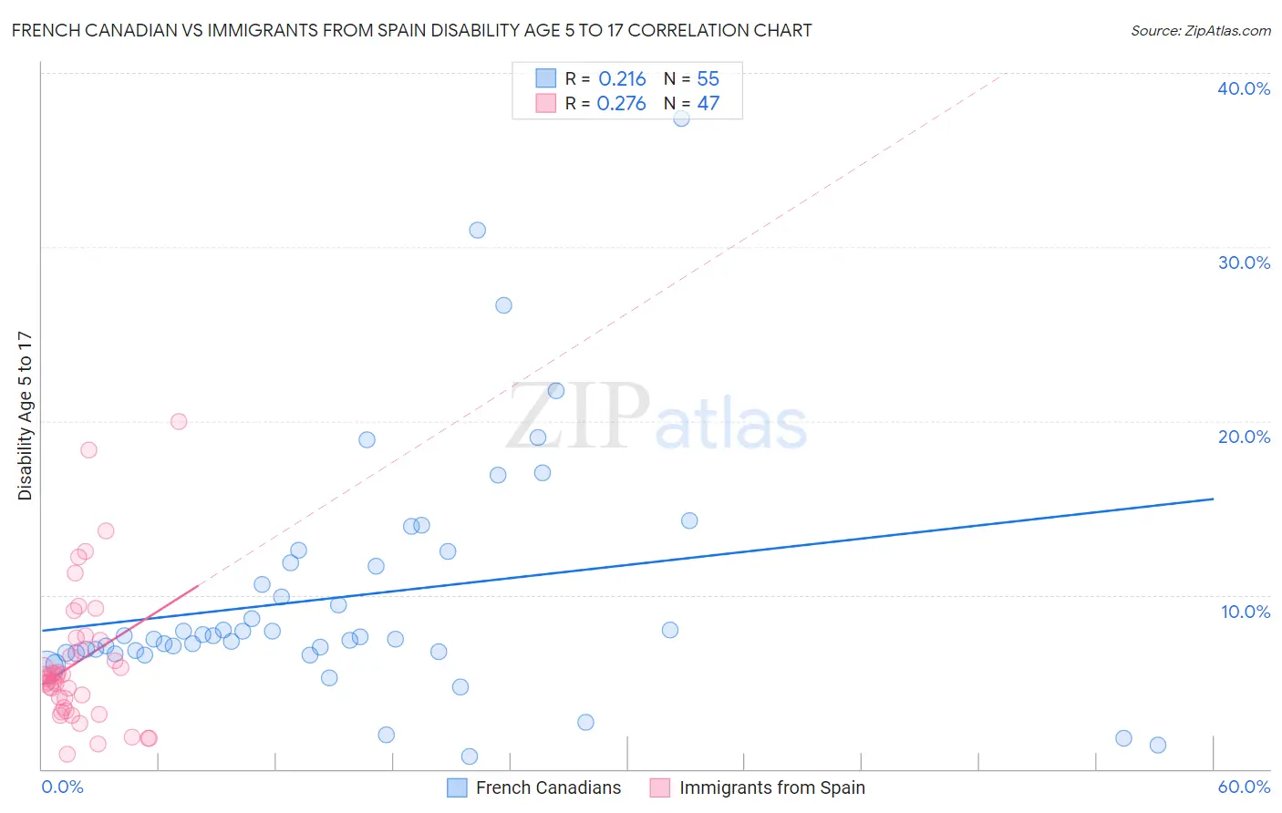 French Canadian vs Immigrants from Spain Disability Age 5 to 17