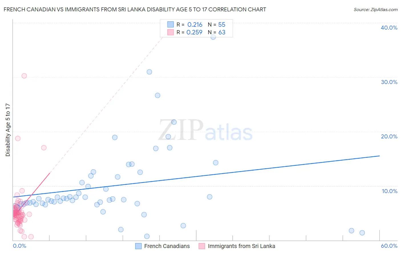 French Canadian vs Immigrants from Sri Lanka Disability Age 5 to 17