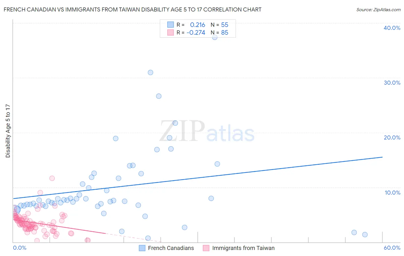 French Canadian vs Immigrants from Taiwan Disability Age 5 to 17