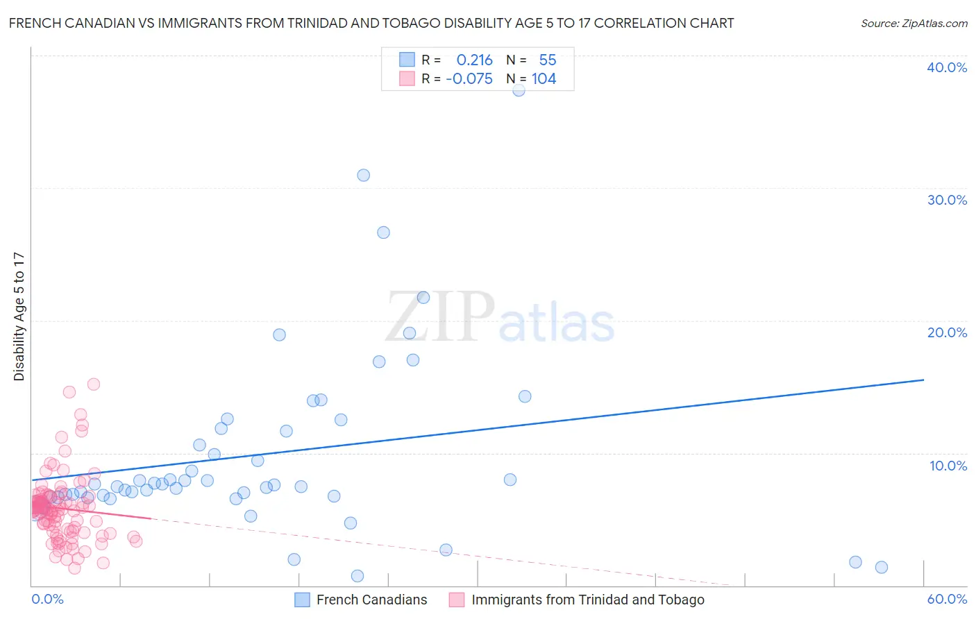 French Canadian vs Immigrants from Trinidad and Tobago Disability Age 5 to 17