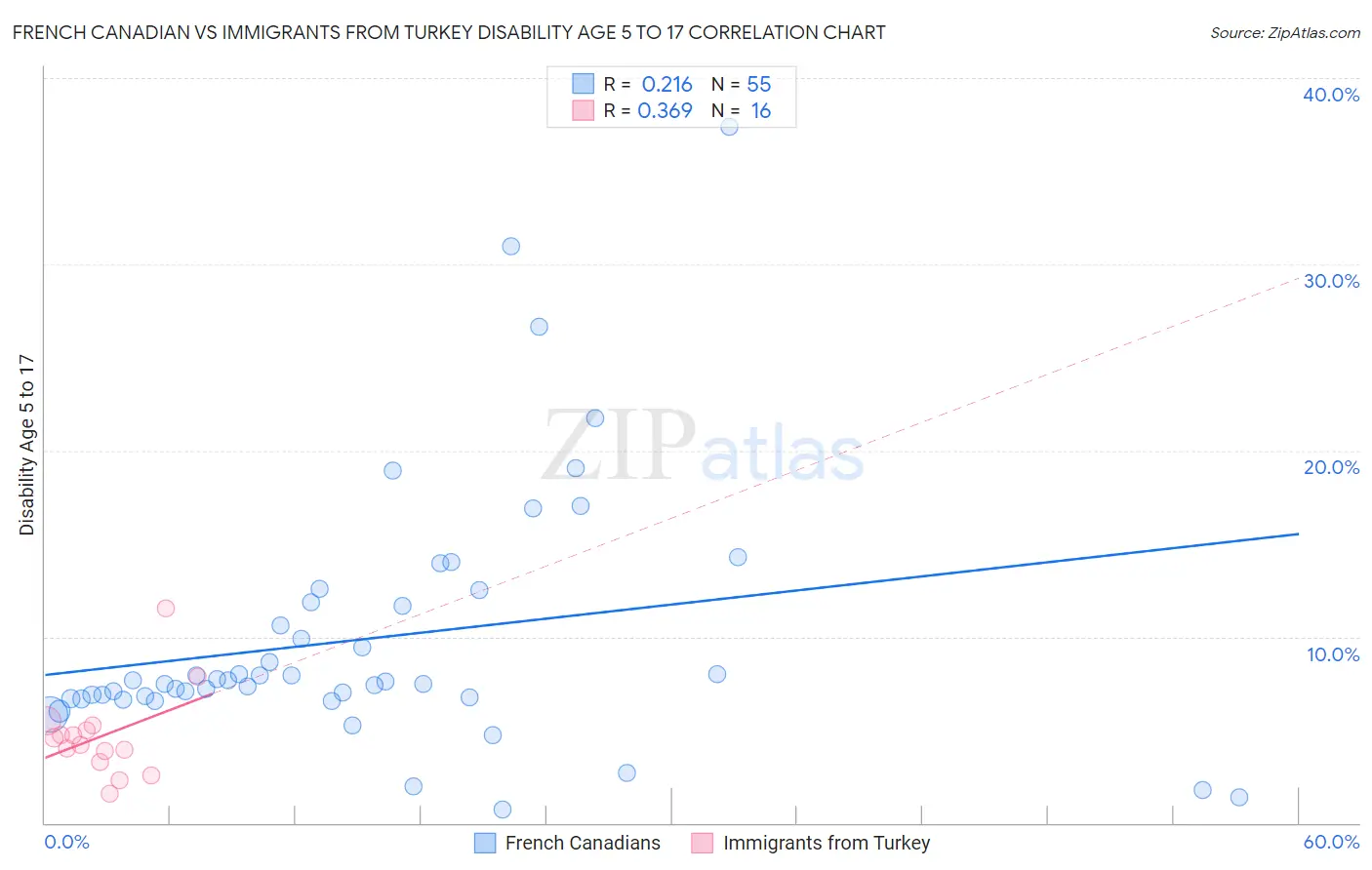 French Canadian vs Immigrants from Turkey Disability Age 5 to 17