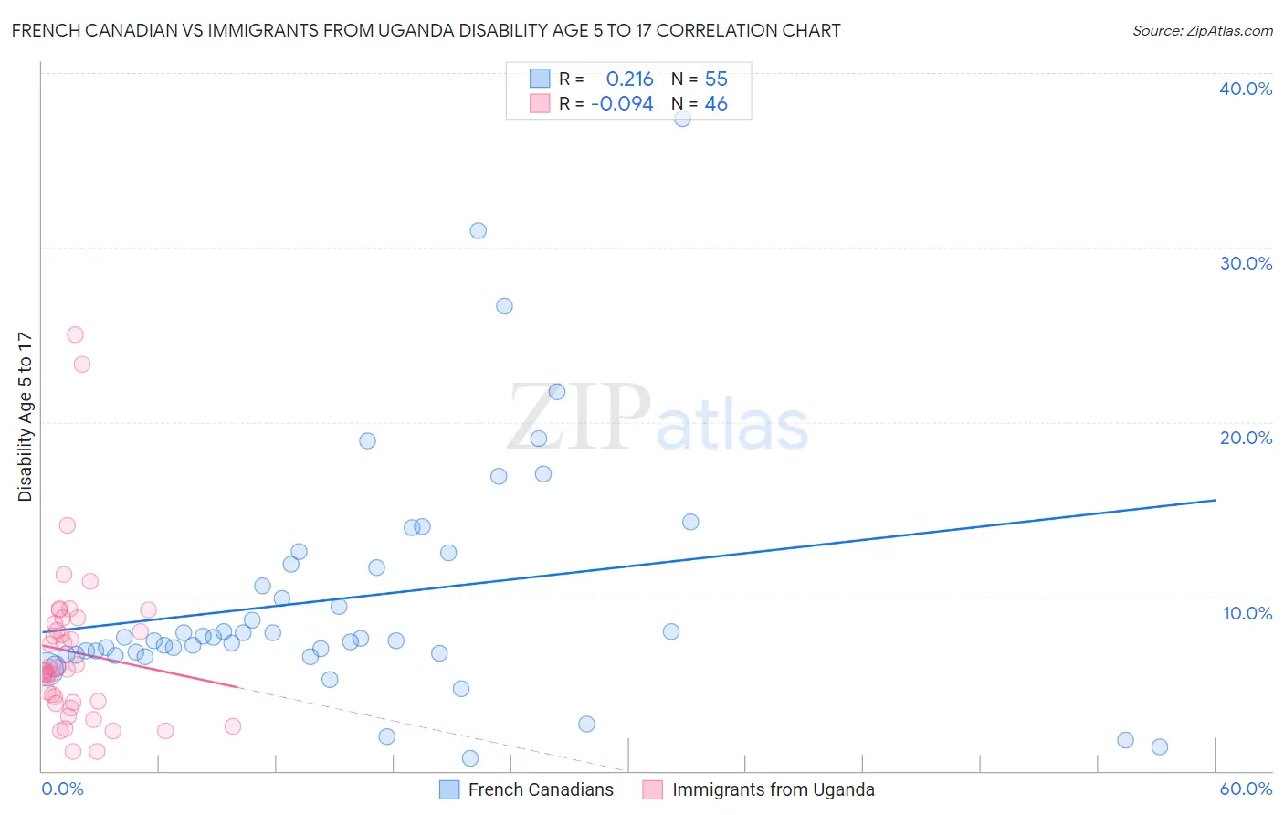 French Canadian vs Immigrants from Uganda Disability Age 5 to 17