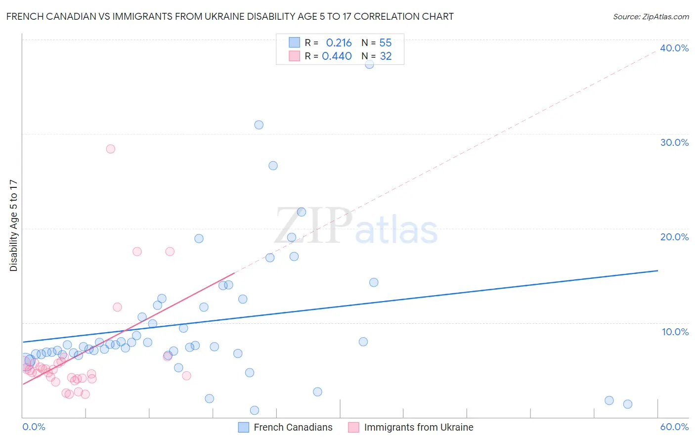 French Canadian vs Immigrants from Ukraine Disability Age 5 to 17