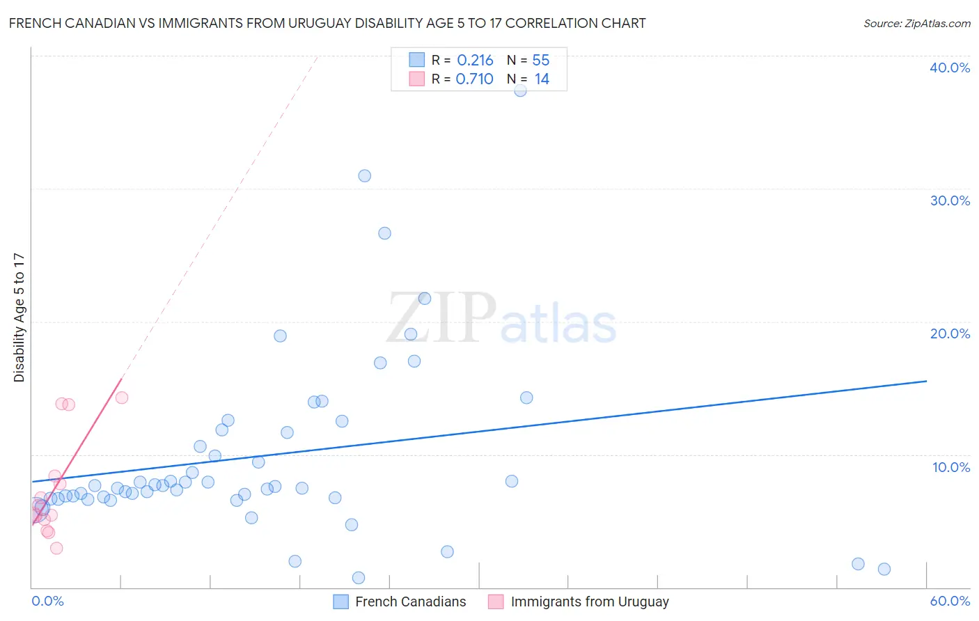 French Canadian vs Immigrants from Uruguay Disability Age 5 to 17