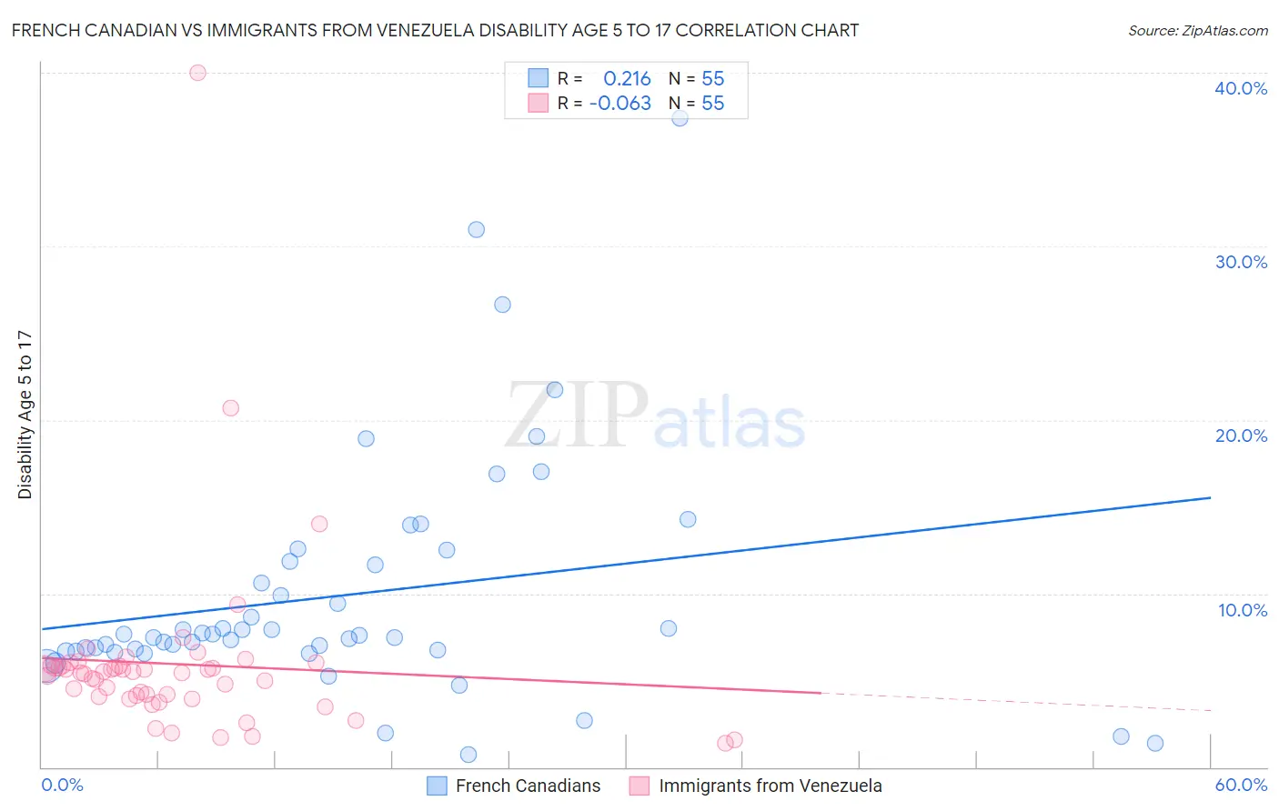 French Canadian vs Immigrants from Venezuela Disability Age 5 to 17