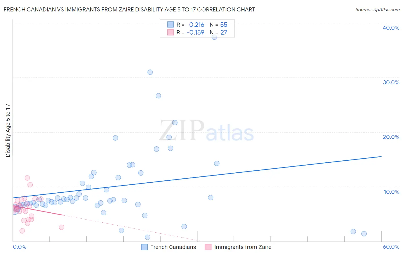 French Canadian vs Immigrants from Zaire Disability Age 5 to 17