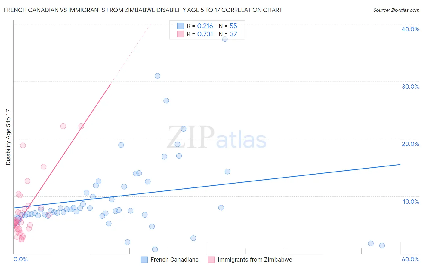 French Canadian vs Immigrants from Zimbabwe Disability Age 5 to 17