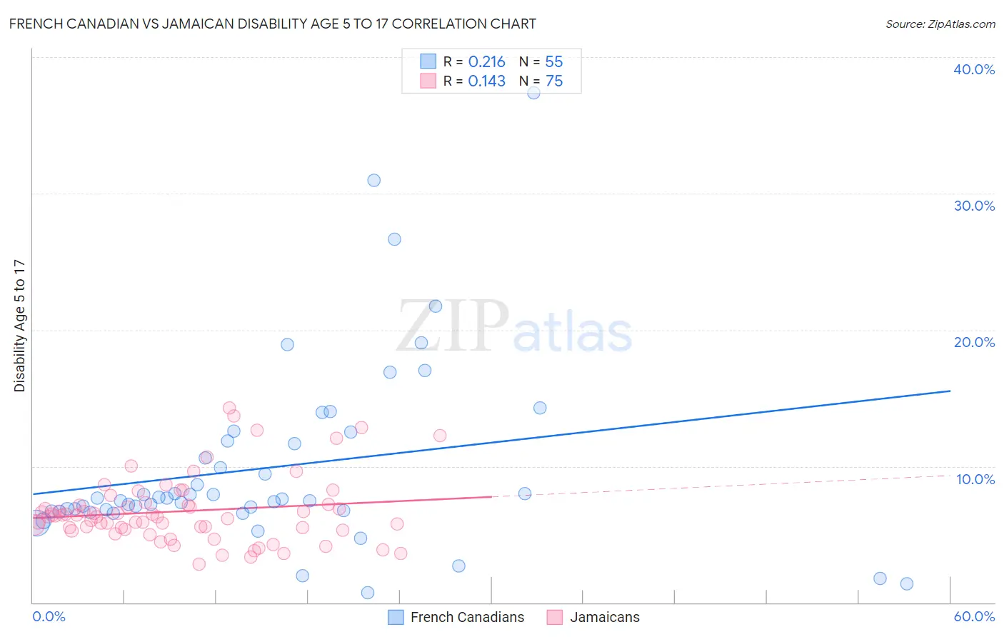 French Canadian vs Jamaican Disability Age 5 to 17