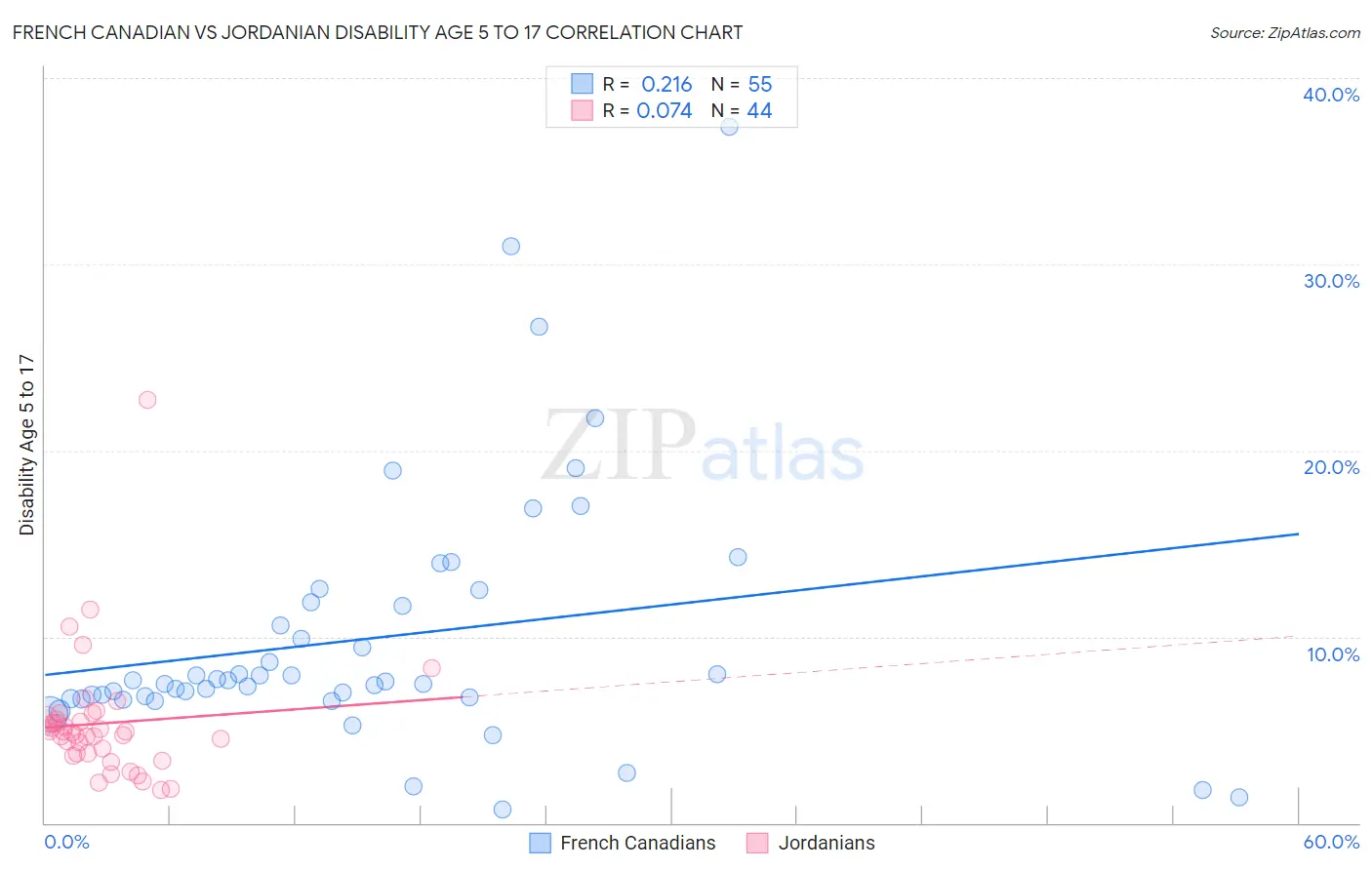 French Canadian vs Jordanian Disability Age 5 to 17