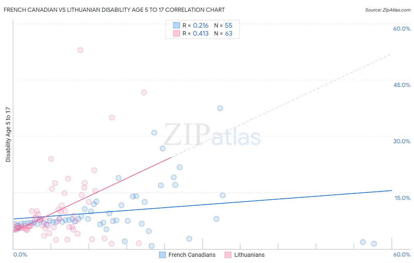 French Canadian vs Lithuanian Disability Age 5 to 17