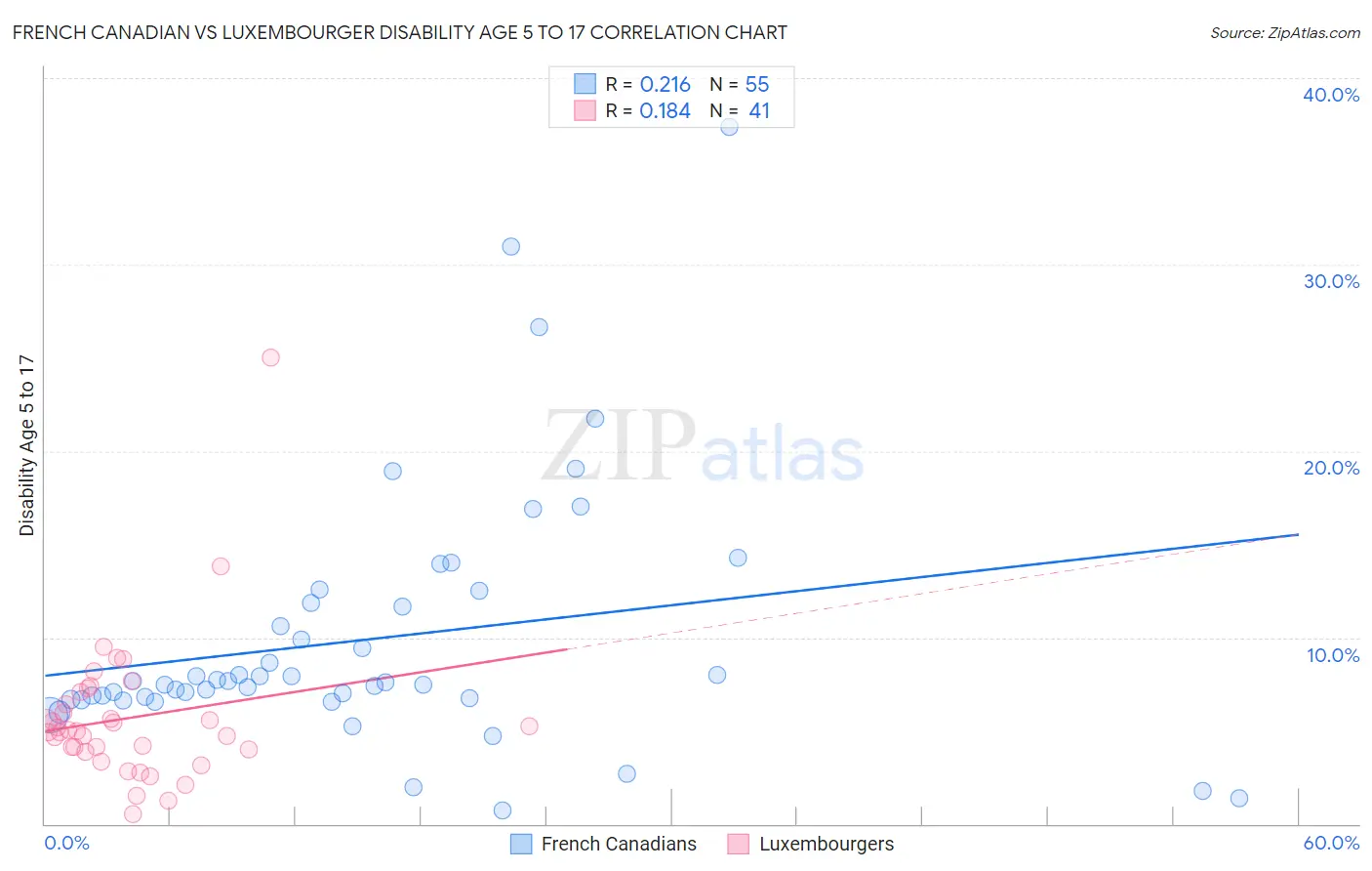 French Canadian vs Luxembourger Disability Age 5 to 17