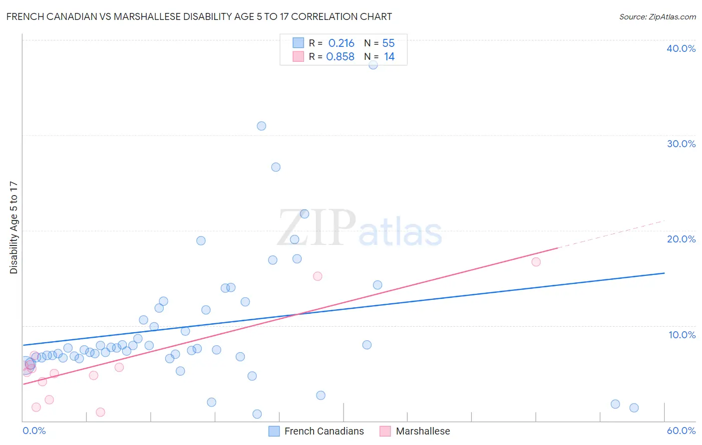 French Canadian vs Marshallese Disability Age 5 to 17