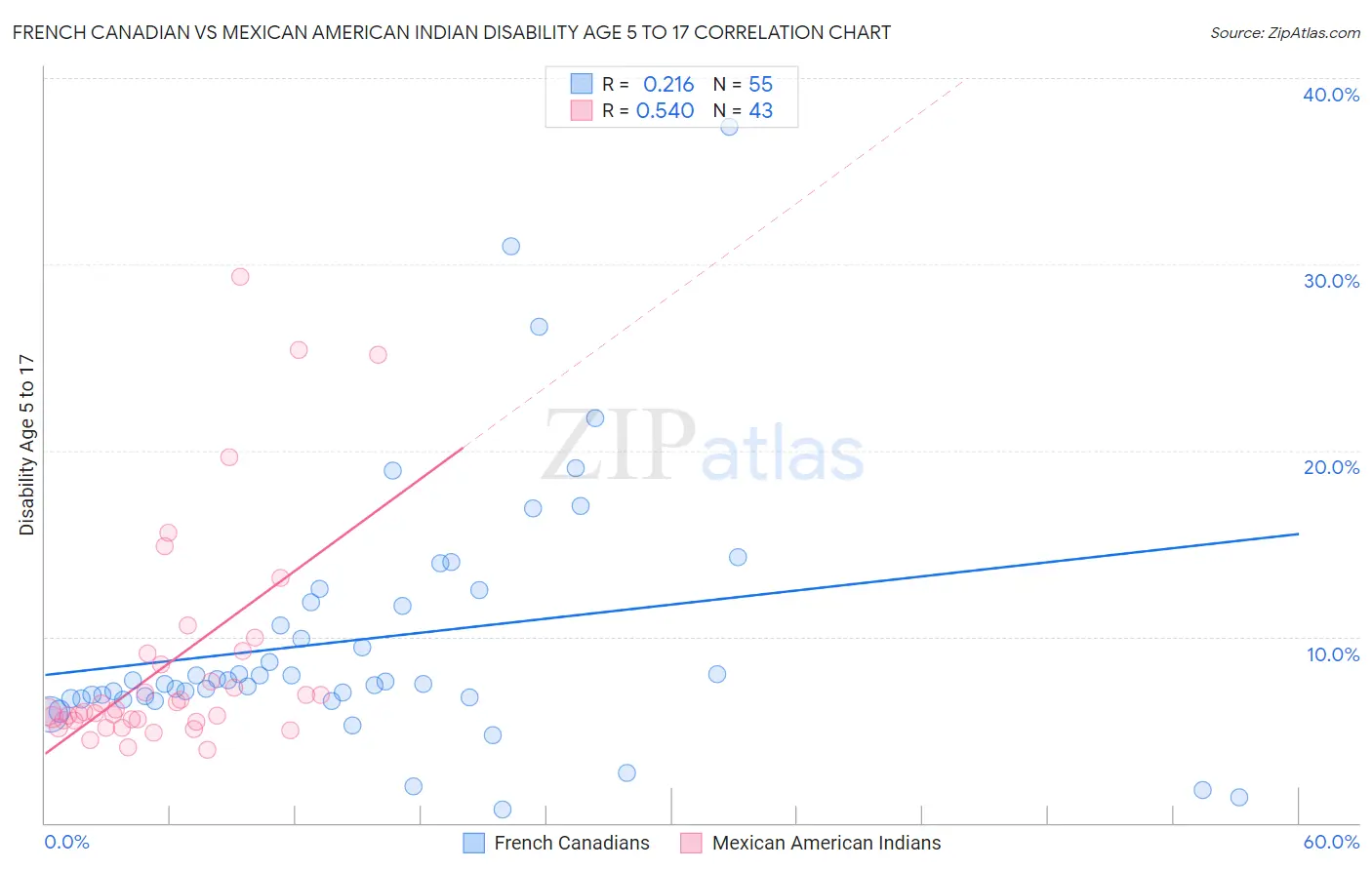 French Canadian vs Mexican American Indian Disability Age 5 to 17
