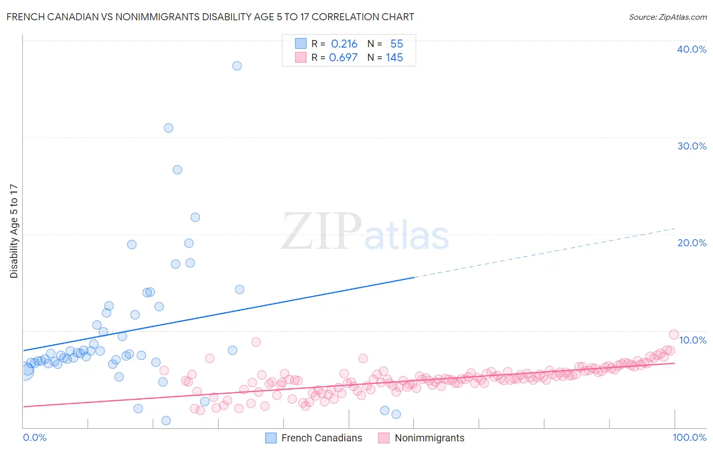 French Canadian vs Nonimmigrants Disability Age 5 to 17