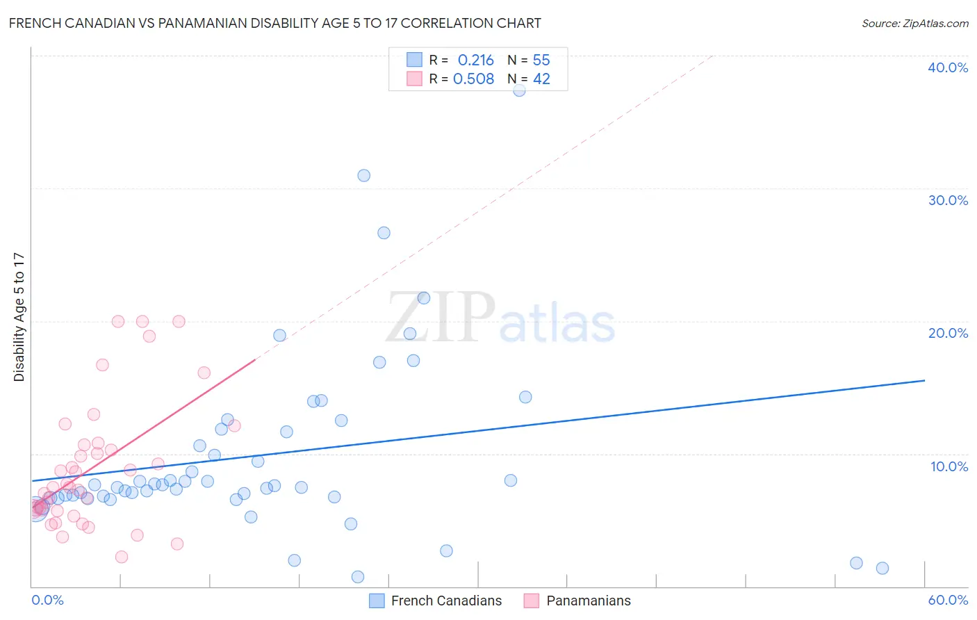 French Canadian vs Panamanian Disability Age 5 to 17