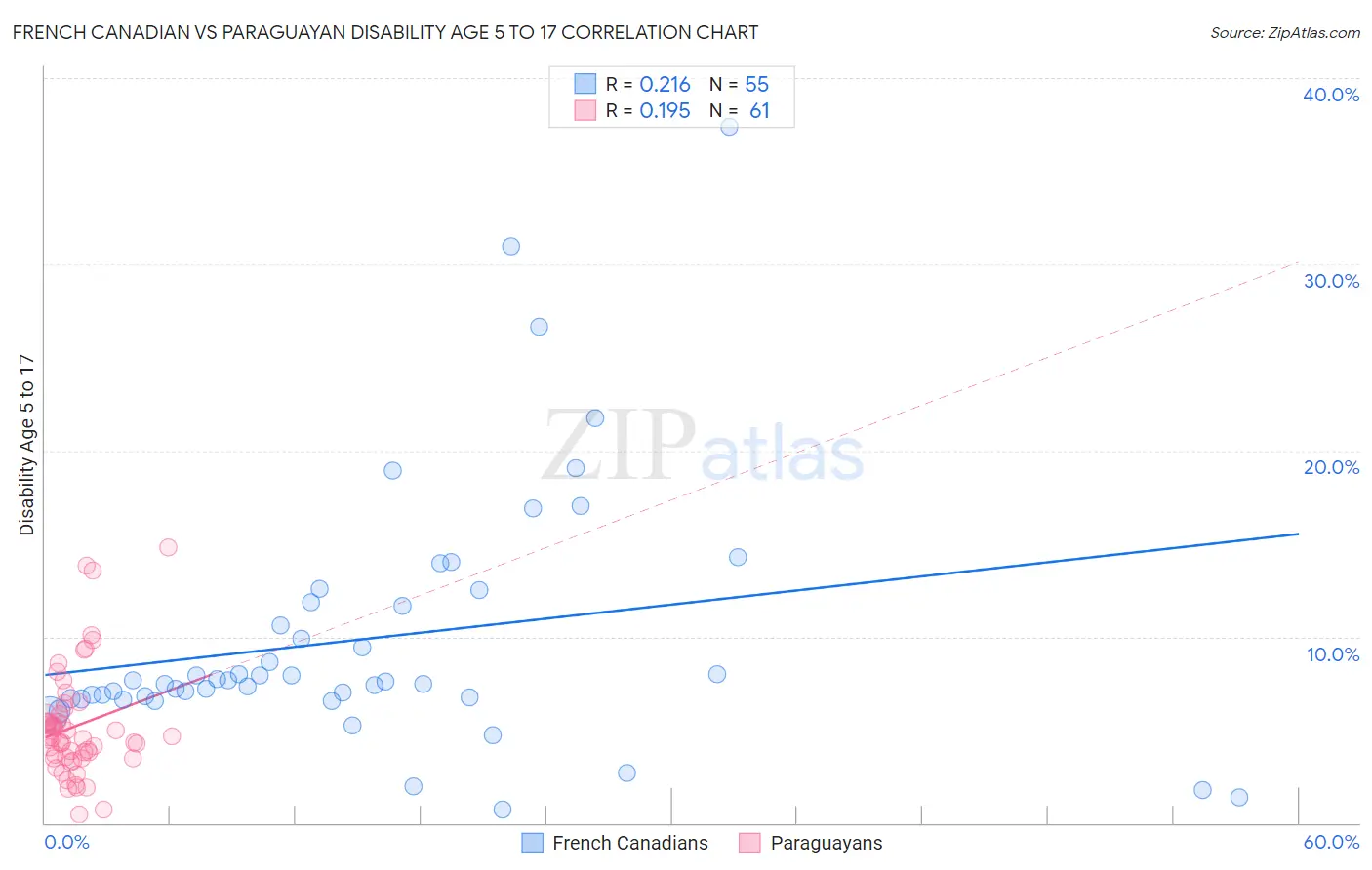 French Canadian vs Paraguayan Disability Age 5 to 17