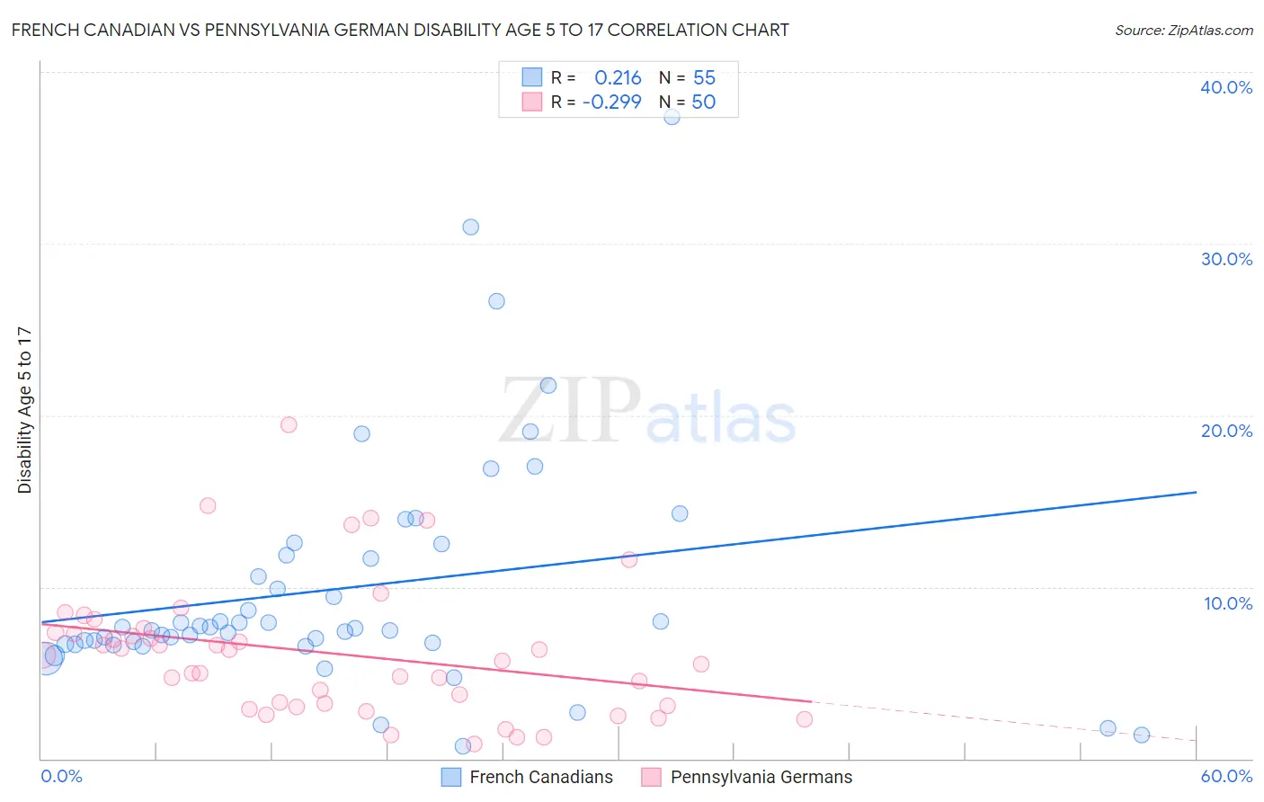 French Canadian vs Pennsylvania German Disability Age 5 to 17