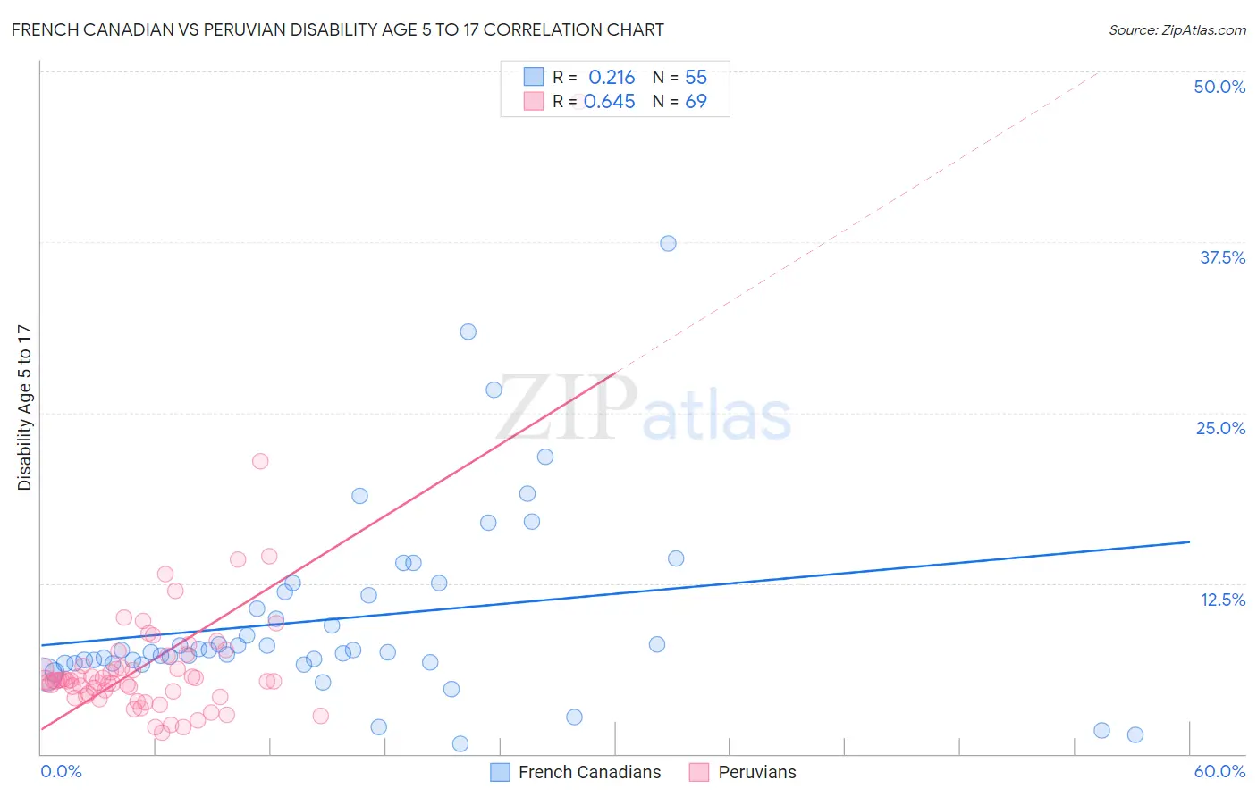 French Canadian vs Peruvian Disability Age 5 to 17