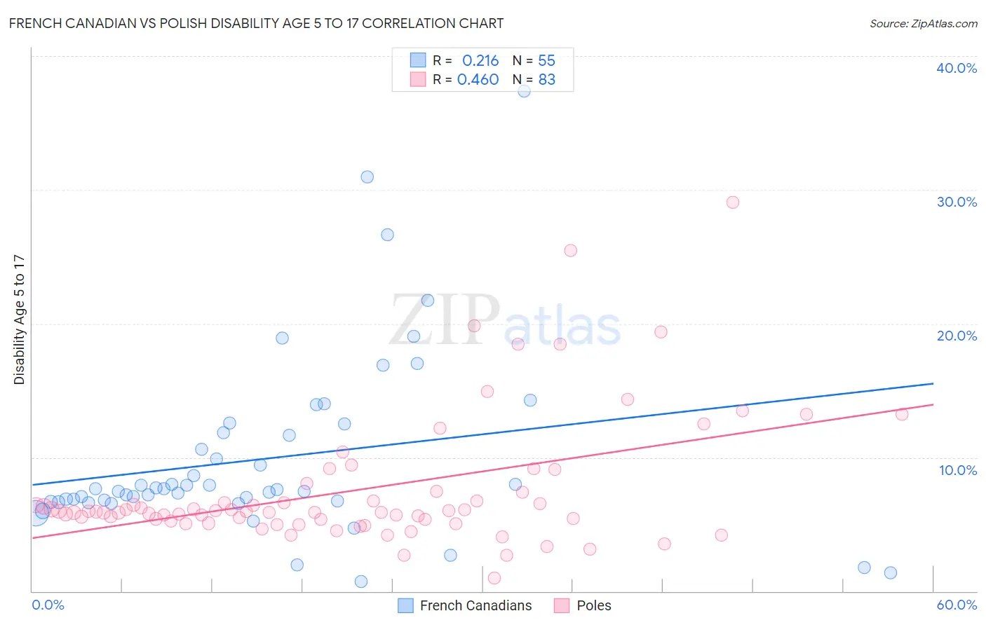 French Canadian vs Polish Disability Age 5 to 17