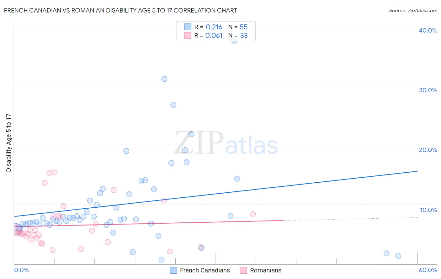French Canadian vs Romanian Disability Age 5 to 17