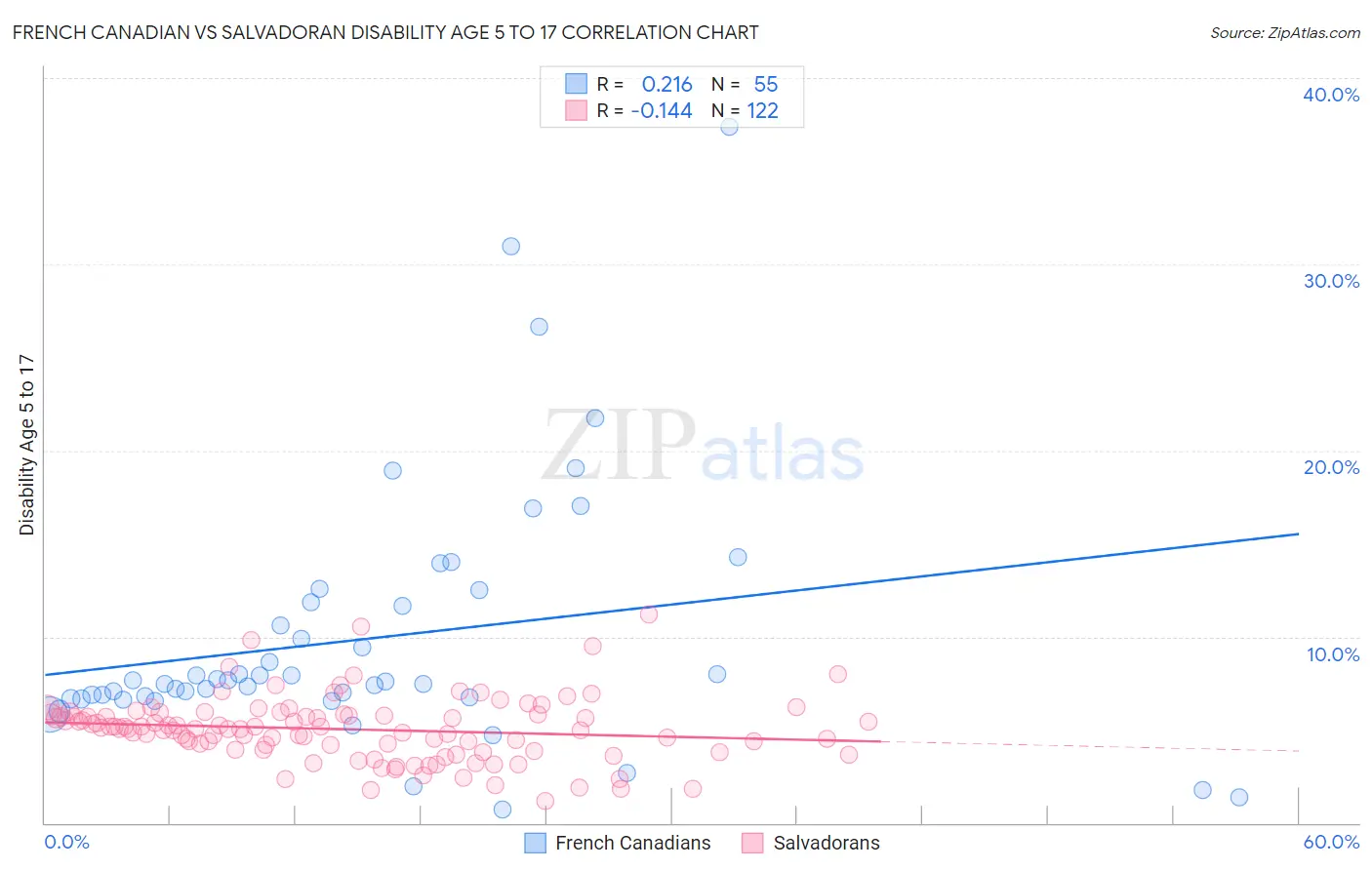 French Canadian vs Salvadoran Disability Age 5 to 17
