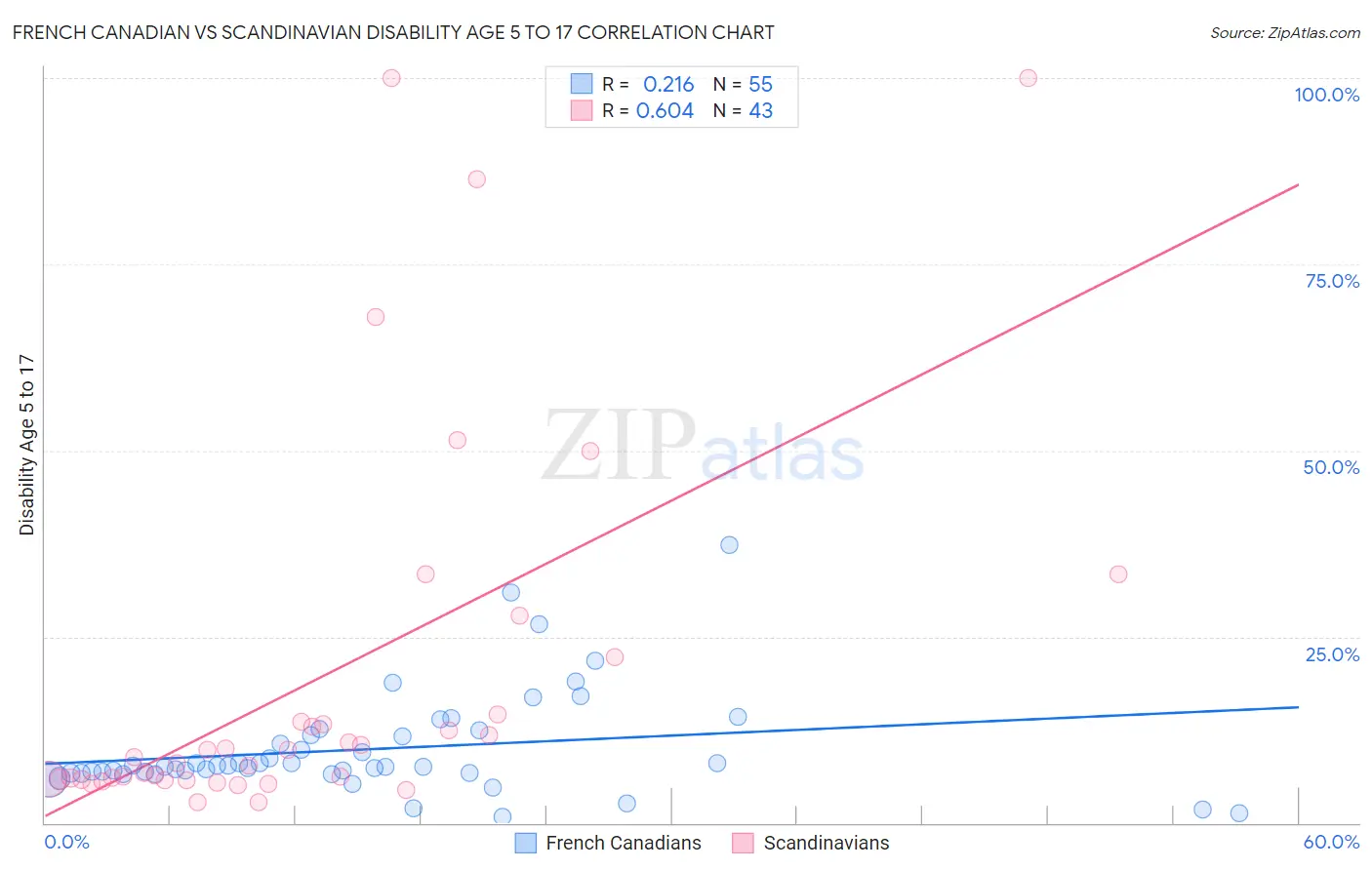 French Canadian vs Scandinavian Disability Age 5 to 17