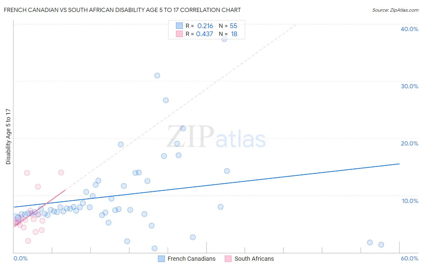 French Canadian vs South African Disability Age 5 to 17