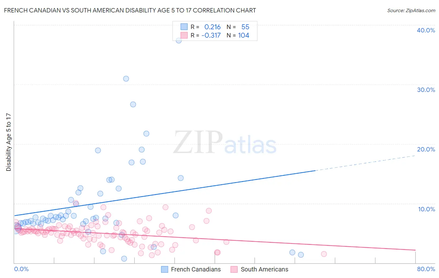 French Canadian vs South American Disability Age 5 to 17