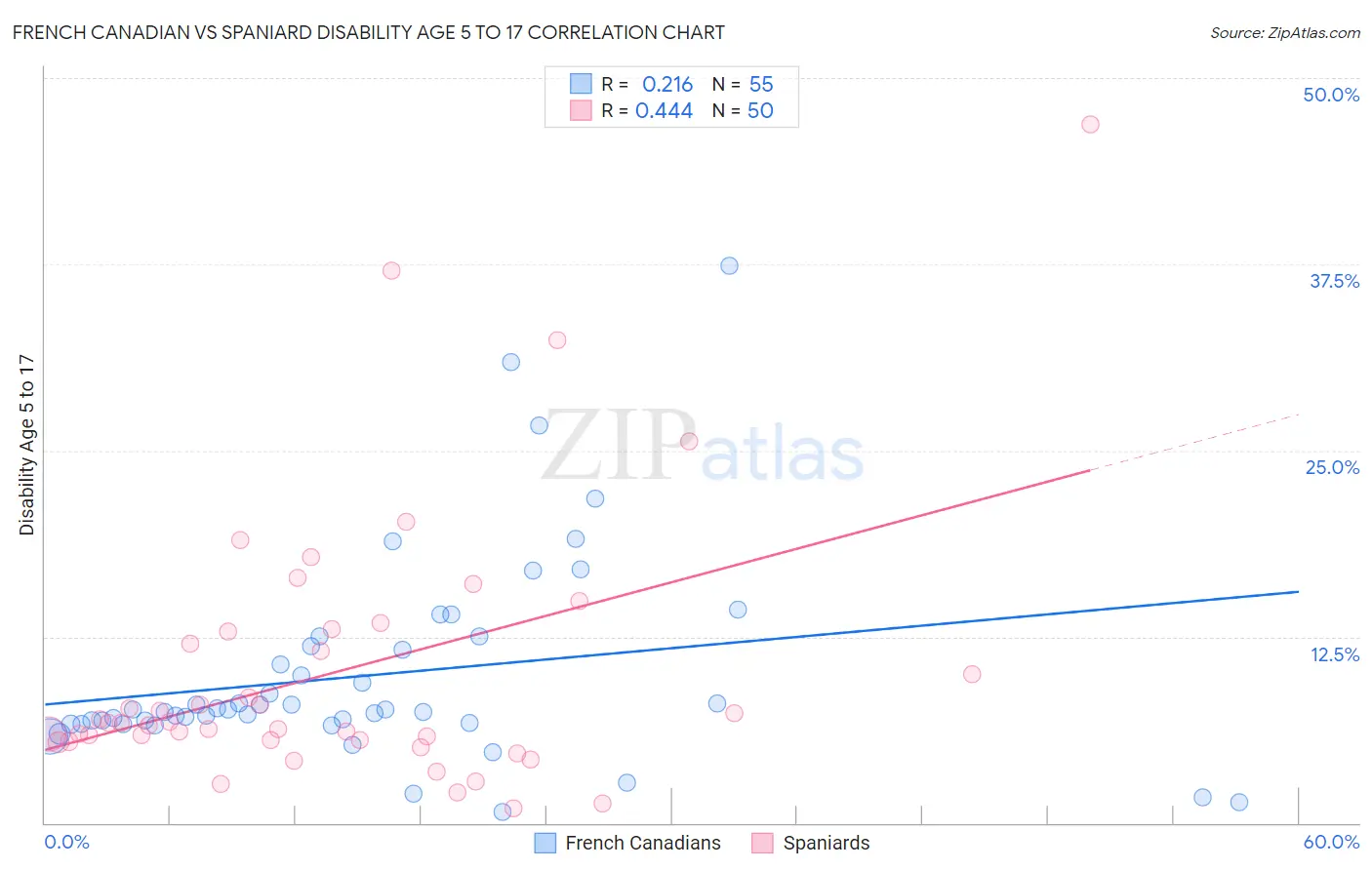 French Canadian vs Spaniard Disability Age 5 to 17