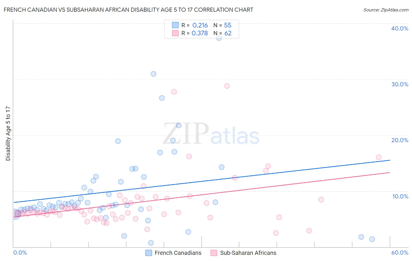 French Canadian vs Subsaharan African Disability Age 5 to 17