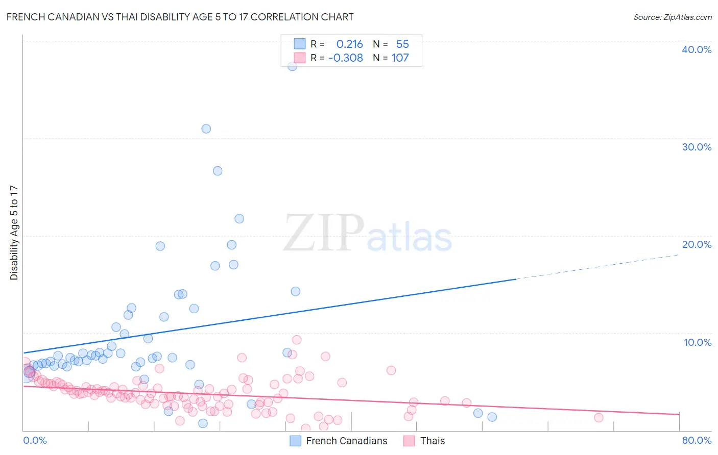 French Canadian vs Thai Disability Age 5 to 17
