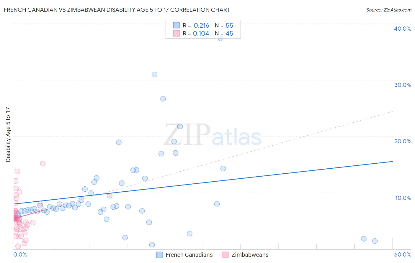 French Canadian vs Zimbabwean Disability Age 5 to 17