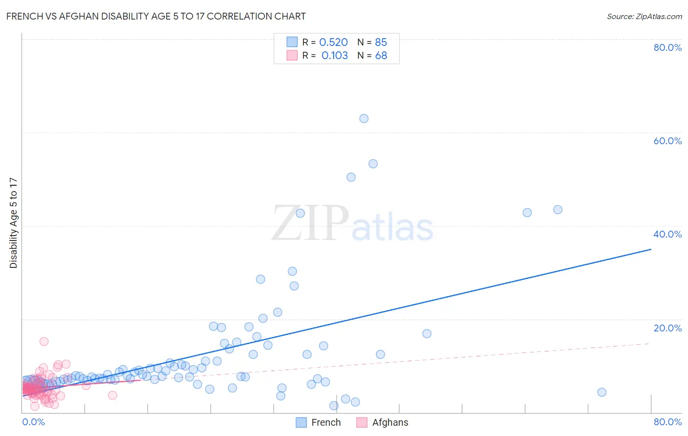 French vs Afghan Disability Age 5 to 17