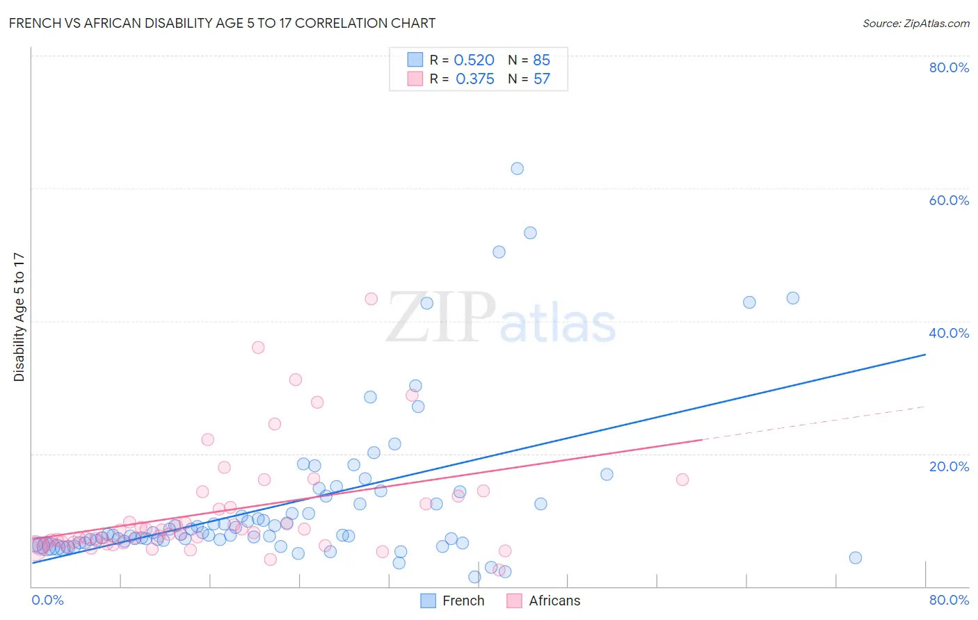 French vs African Disability Age 5 to 17