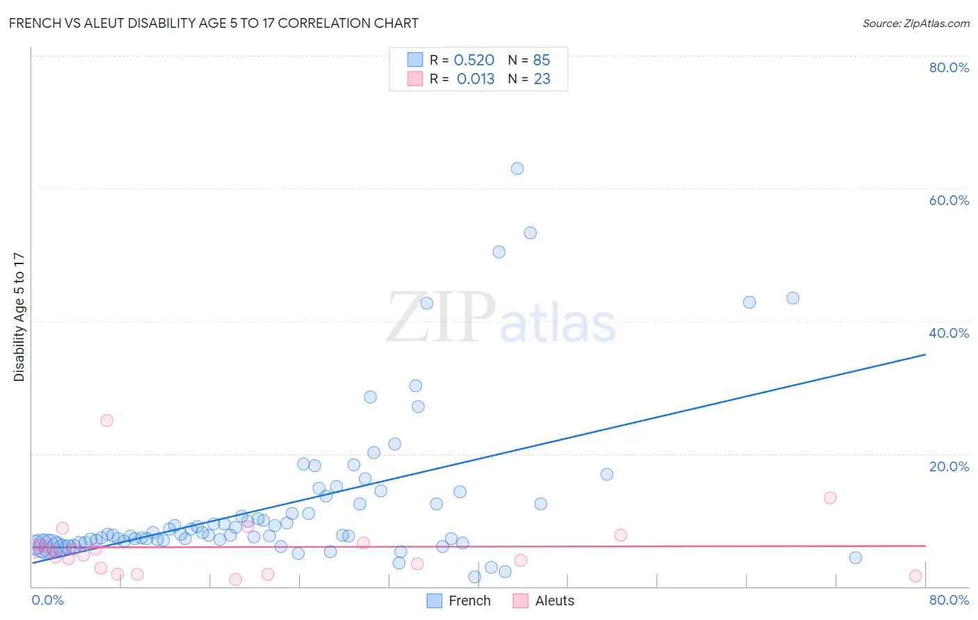 French vs Aleut Disability Age 5 to 17