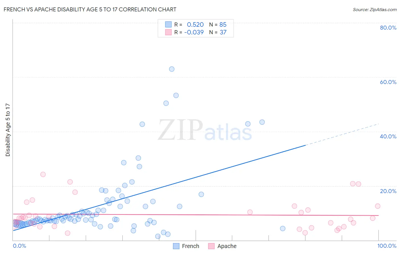 French vs Apache Disability Age 5 to 17