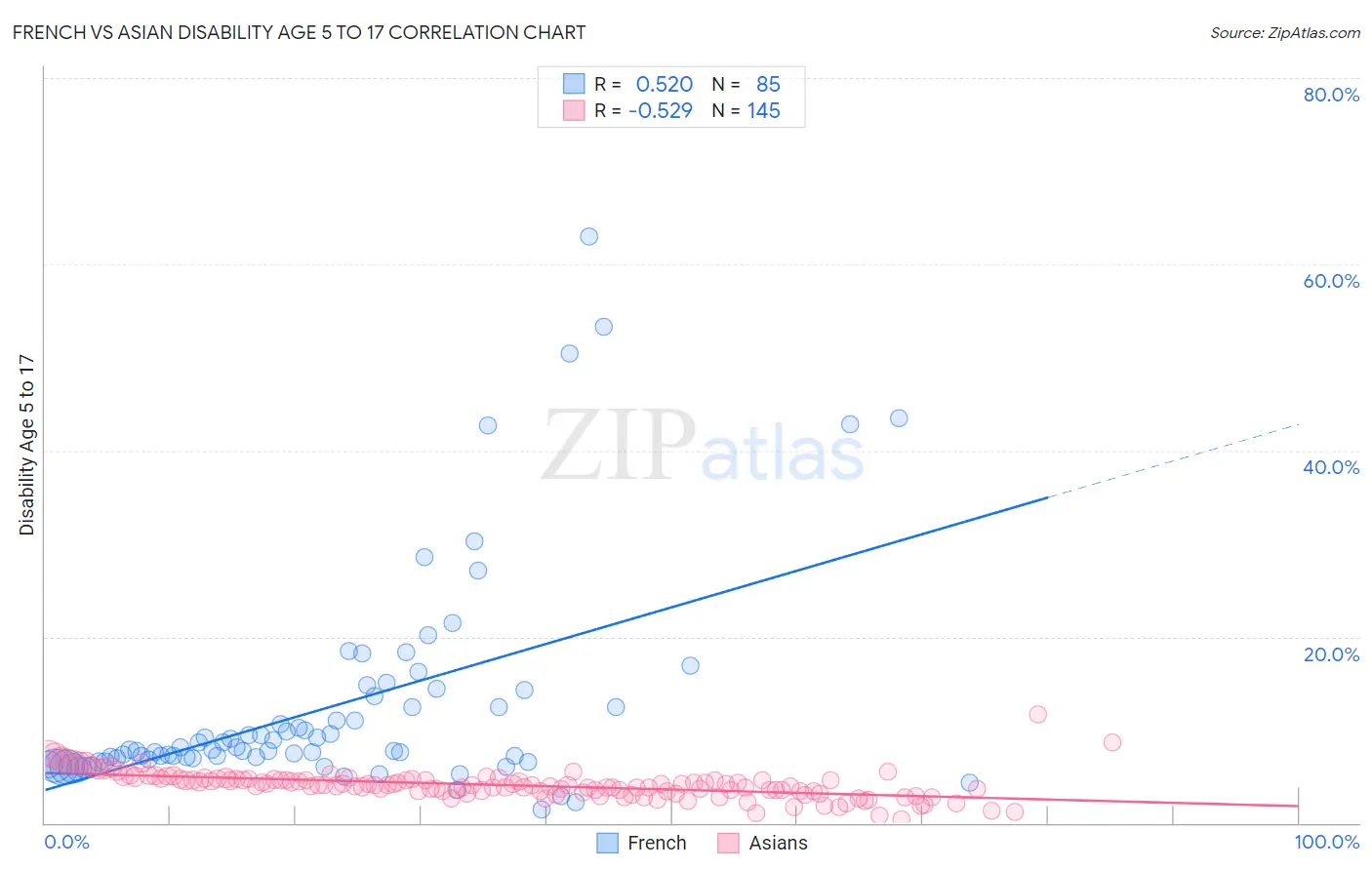 French vs Asian Disability Age 5 to 17