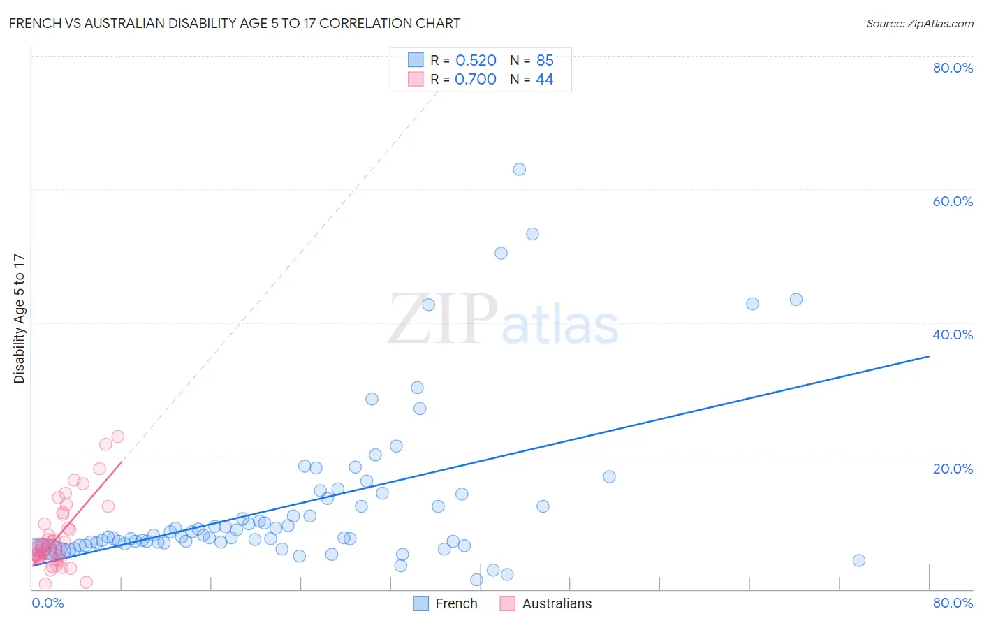 French vs Australian Disability Age 5 to 17