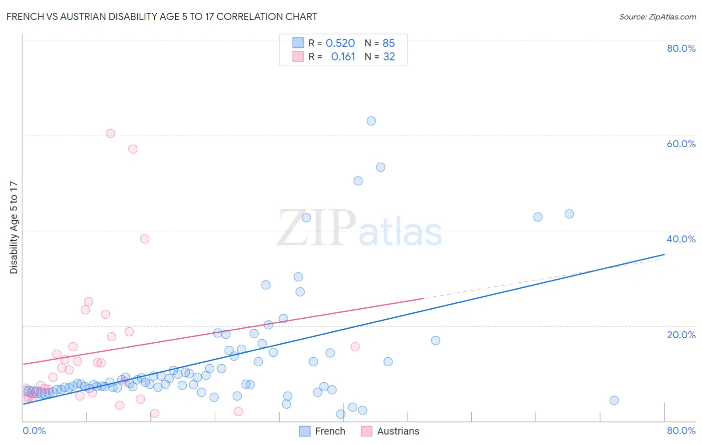 French vs Austrian Disability Age 5 to 17