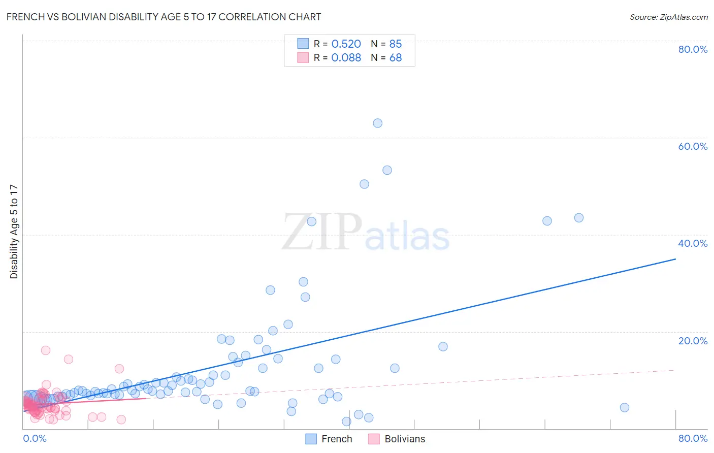 French vs Bolivian Disability Age 5 to 17