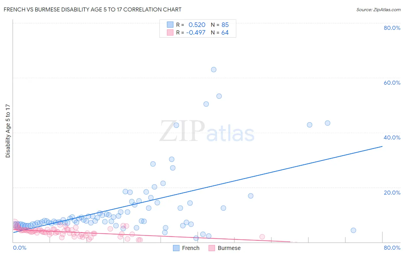 French vs Burmese Disability Age 5 to 17
